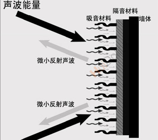 隔音就是阻斷、隔絕、消除、聲音傳送！！